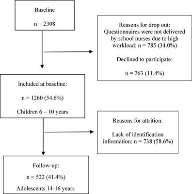 Contributory Factors for Teen Insomnia Symptoms: A Prospective Cohort Study in Sweden